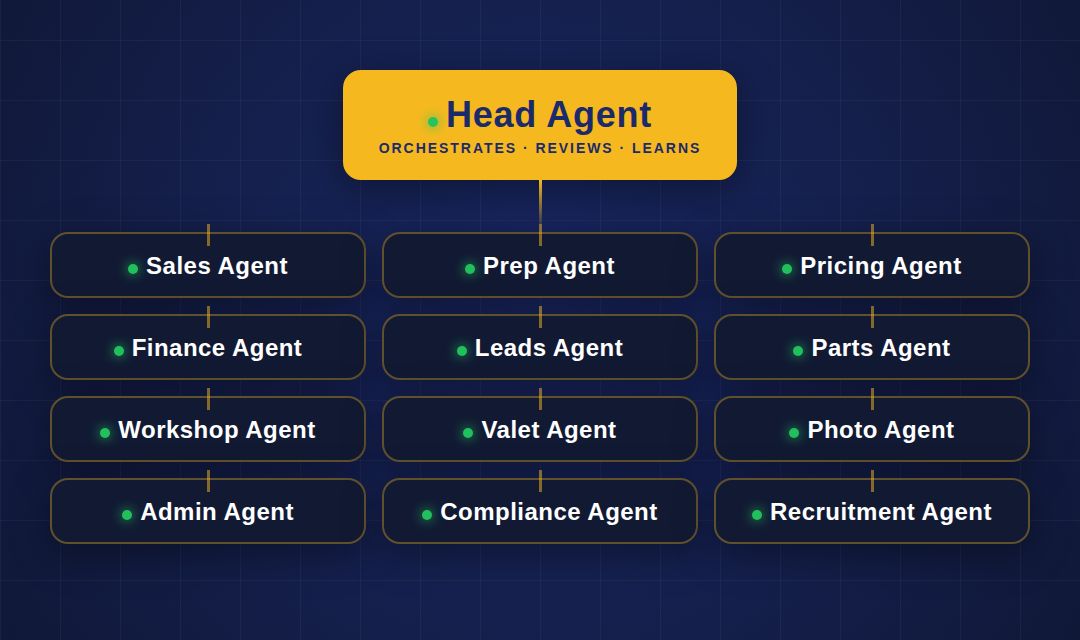 Agent structure: head agent above specialist agents